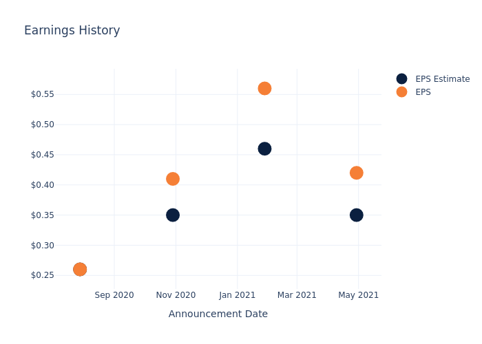 eps graph