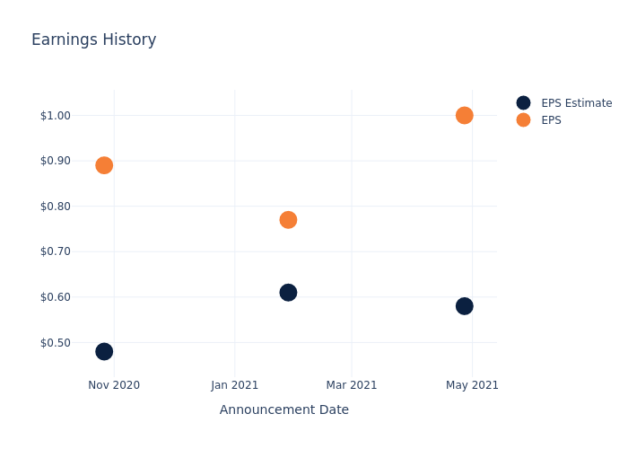 eps graph