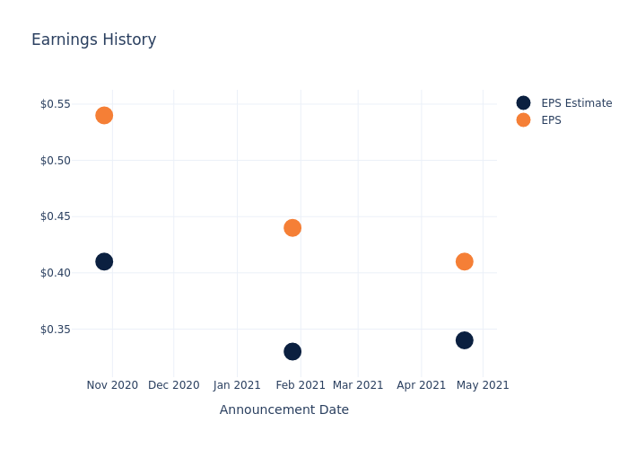 eps graph