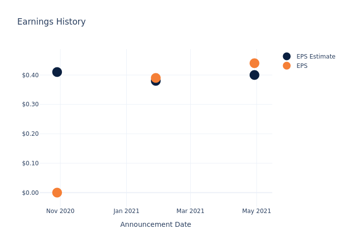 eps graph