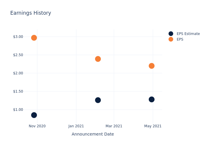 eps graph