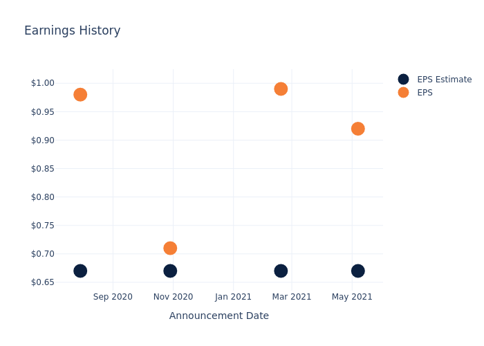 eps graph