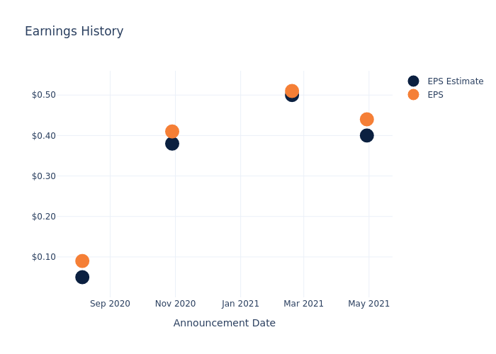 eps graph