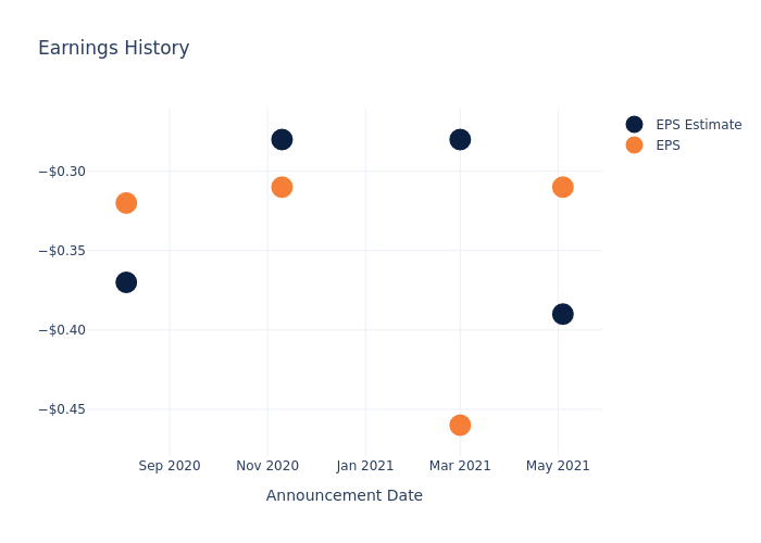 eps graph