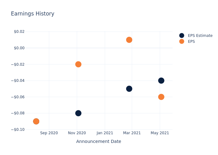 eps graph