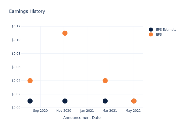 eps graph