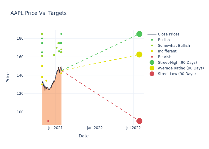 price target chart