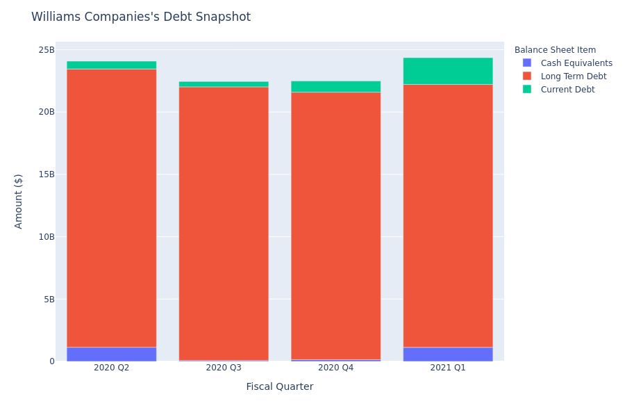 A Look Into Williams Companies's Debt