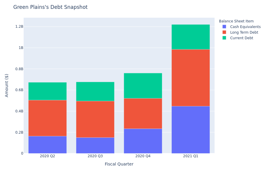 What Does Green Plains's Debt Look Like?