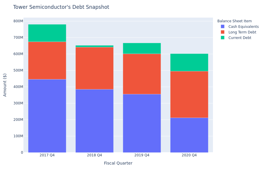 What Does Tower Semiconductor's Debt Look Like?