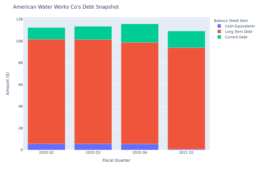 American Water Works Co's Debt Overview