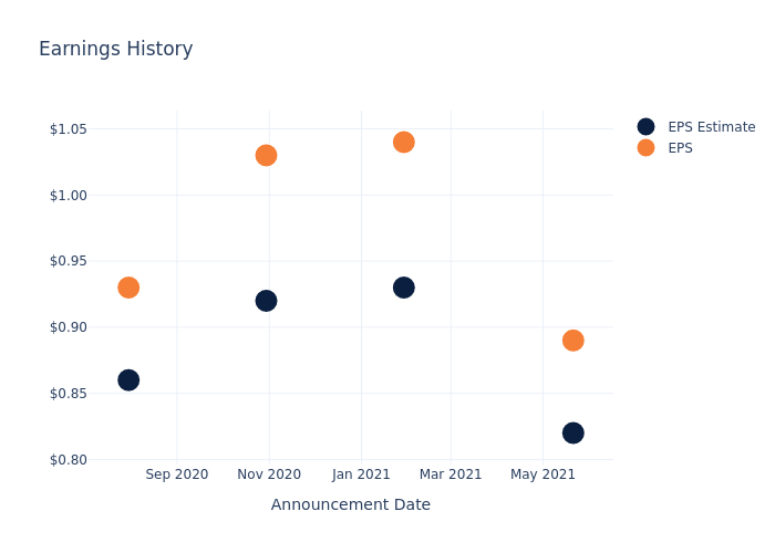 eps graph