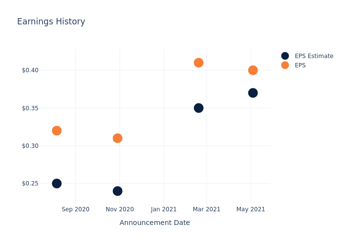 eps graph