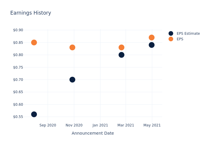 eps graph