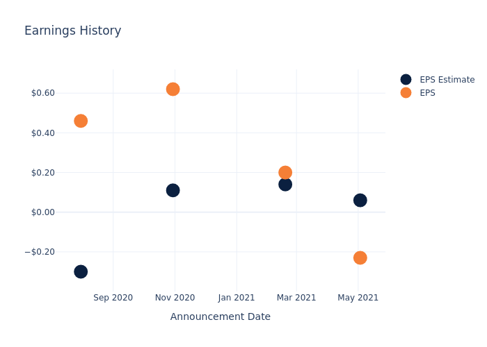 eps graph