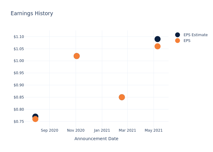 eps graph