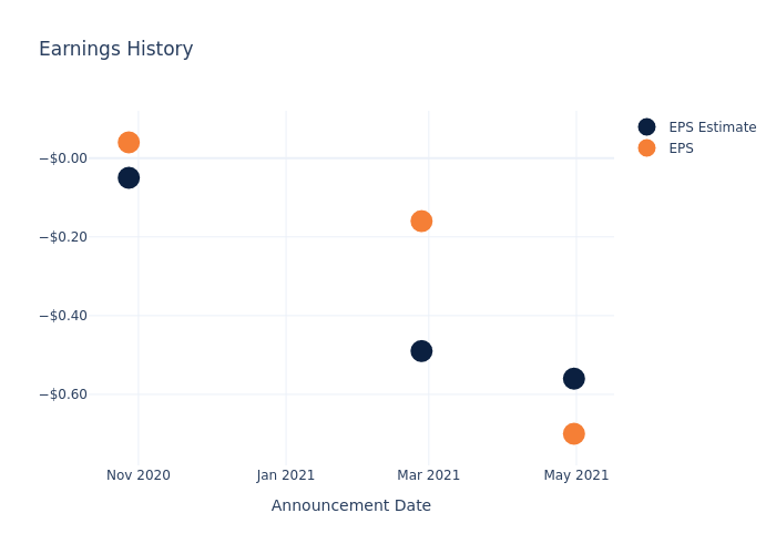 eps graph