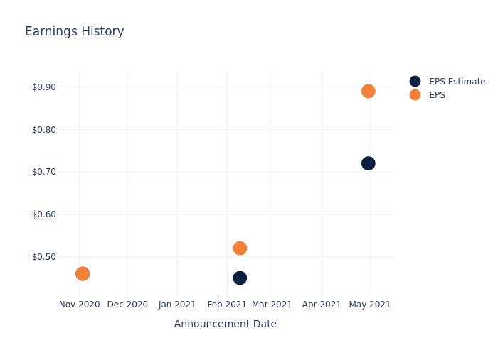 eps graph