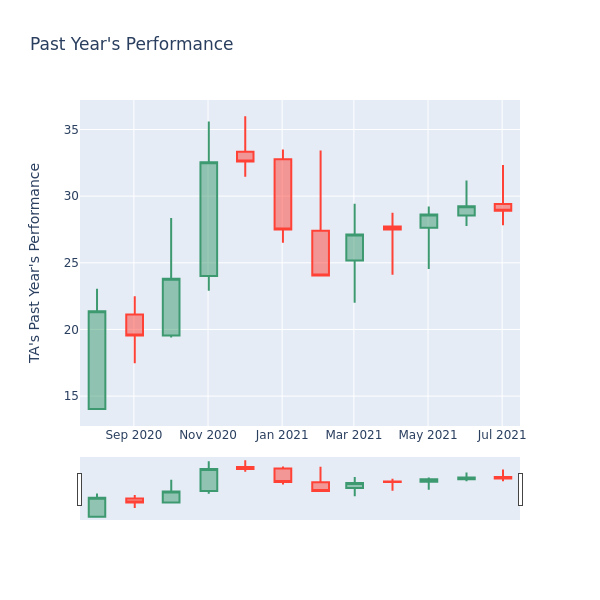 Price Candles