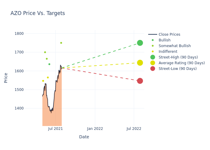 price target chart