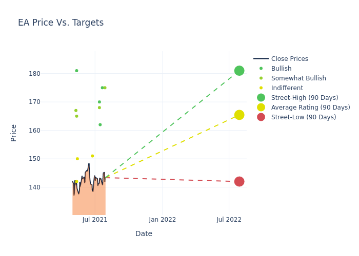 price target chart