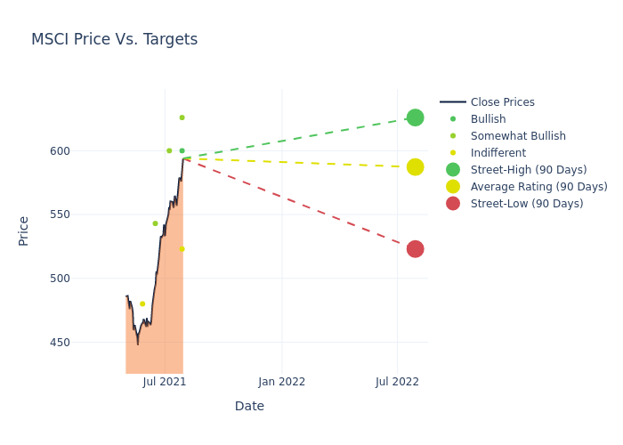 price target chart