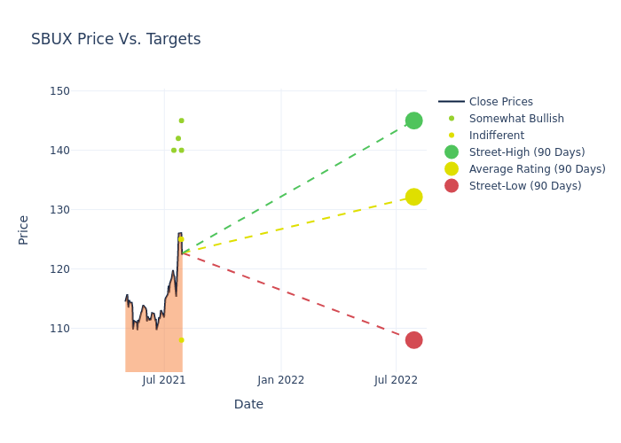 price target chart