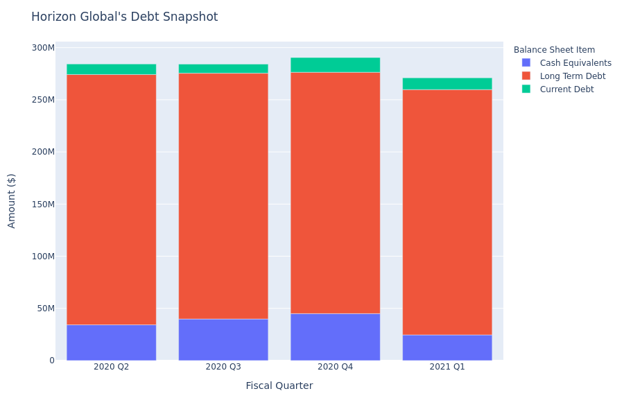 Horizon Global's Debt Overview