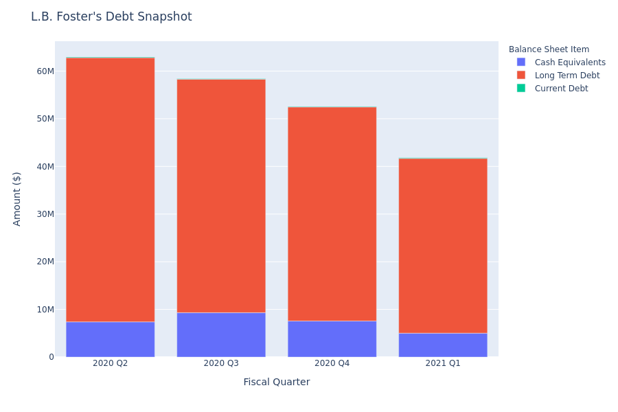 What Does L.B. Foster's Debt Look Like?