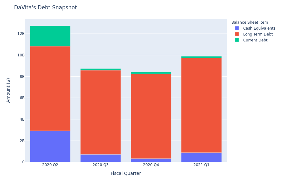 What Does DaVita's Debt Look Like?