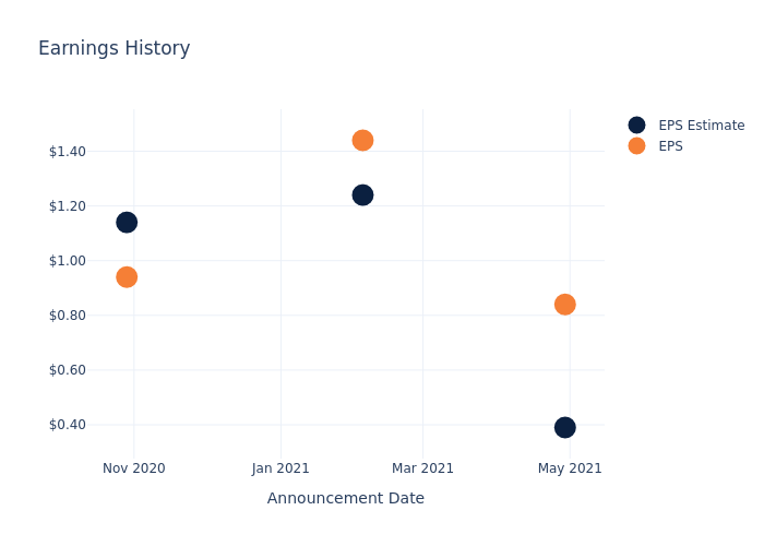 eps graph