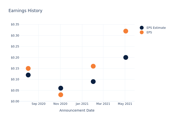 eps graph