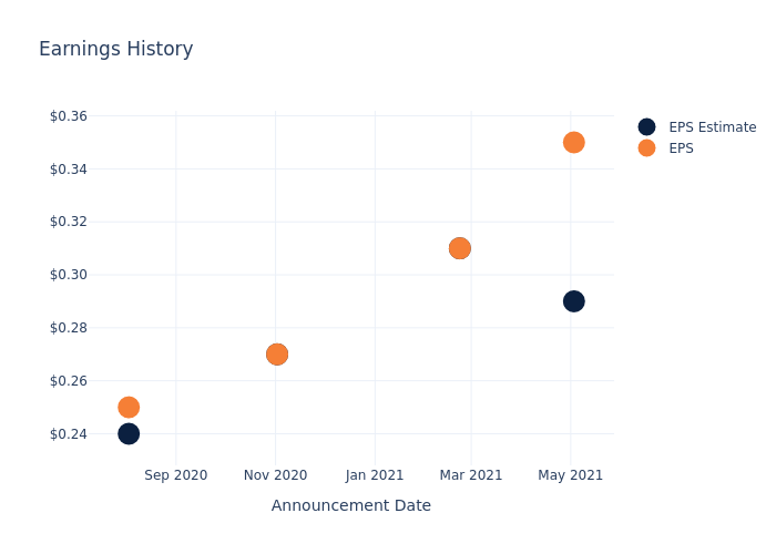 eps graph