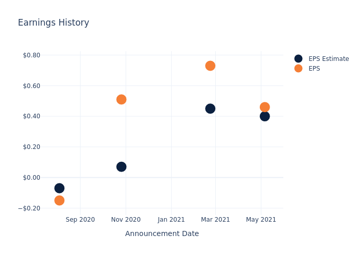 eps graph