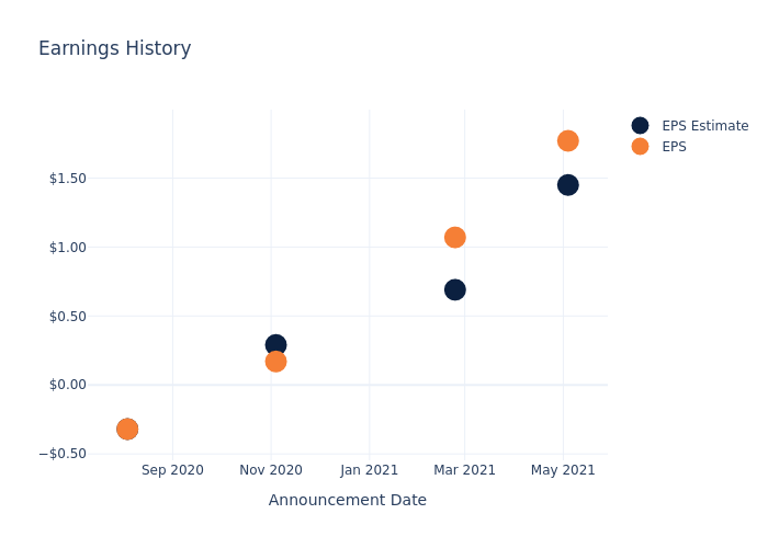 eps graph