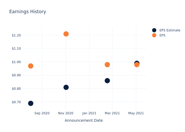 eps graph