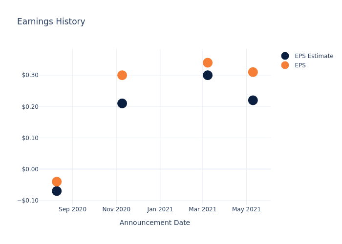 eps graph