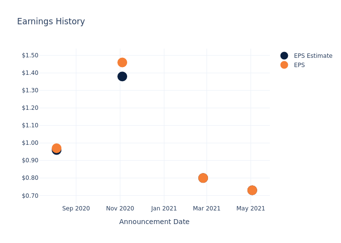 eps graph