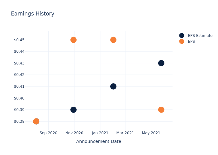 eps graph