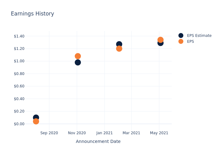 eps graph