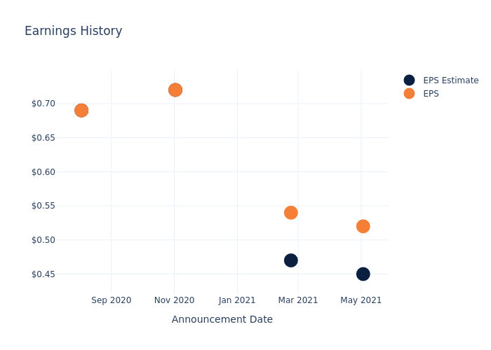 eps graph