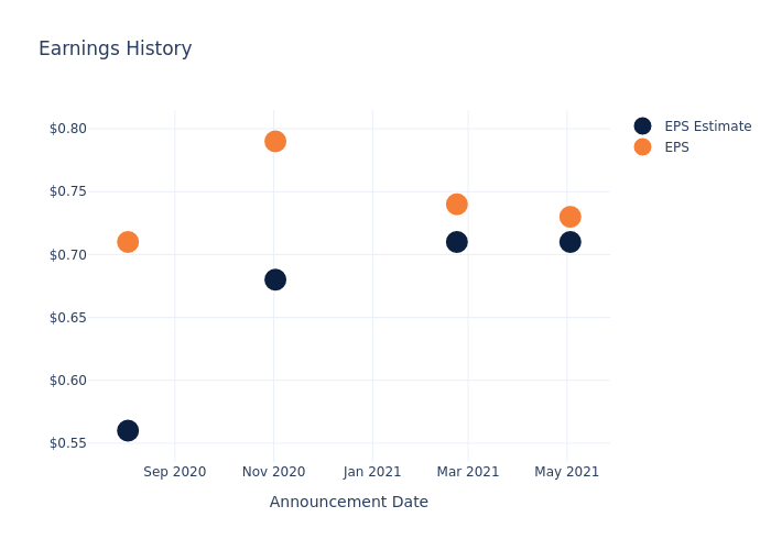 eps graph