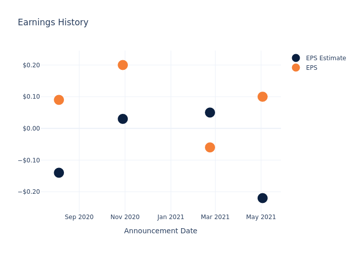 eps graph