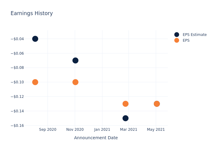 eps graph