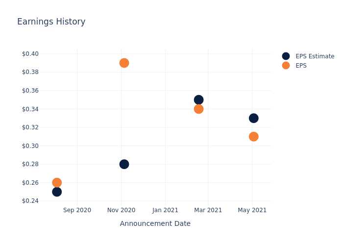 eps graph