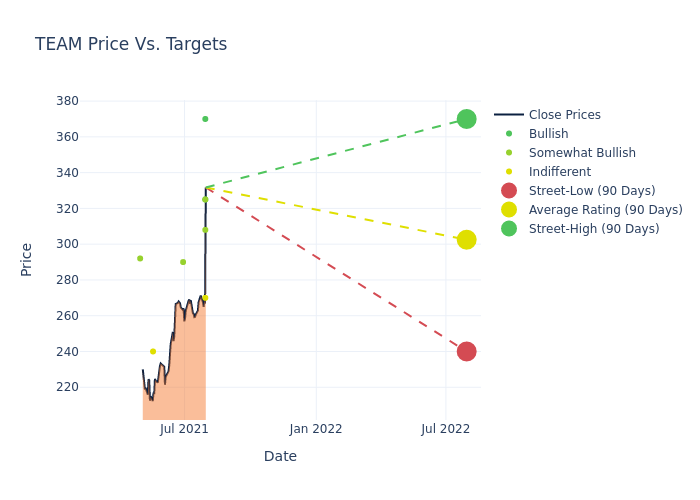 Analyst Ratings For Atlassian Corporation Markets Insider