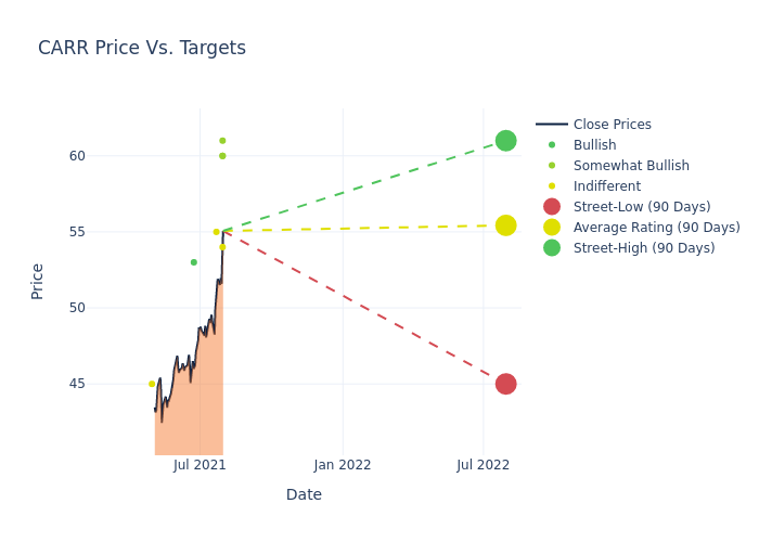 price target chart