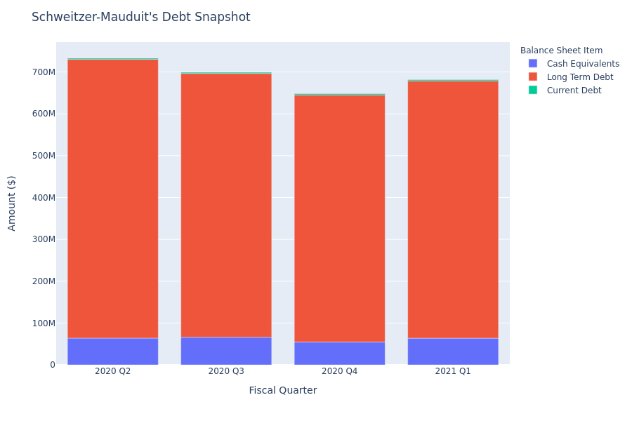 Schweitzer-Mauduit's Debt Overview