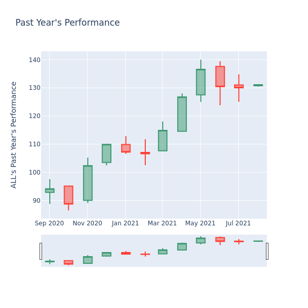 Price Candles