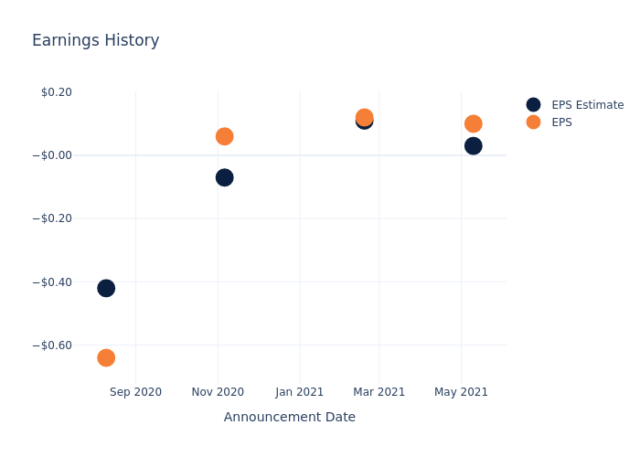 eps graph